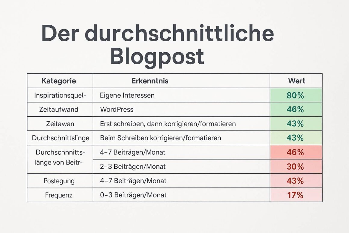 der durchschnittliche blogpost