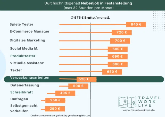 Heimarbeit Verpackungsarbeiten von Zuhause Gehalt Nebenjob Festanstellung